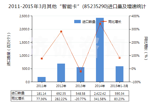 2011-2015年3月其他“智能卡”(85235290)進(jìn)口量及增速統(tǒng)計(jì) 2011-2015年3月其他“智能卡”(85235290)進(jìn)口量及增速統(tǒng)計(jì)